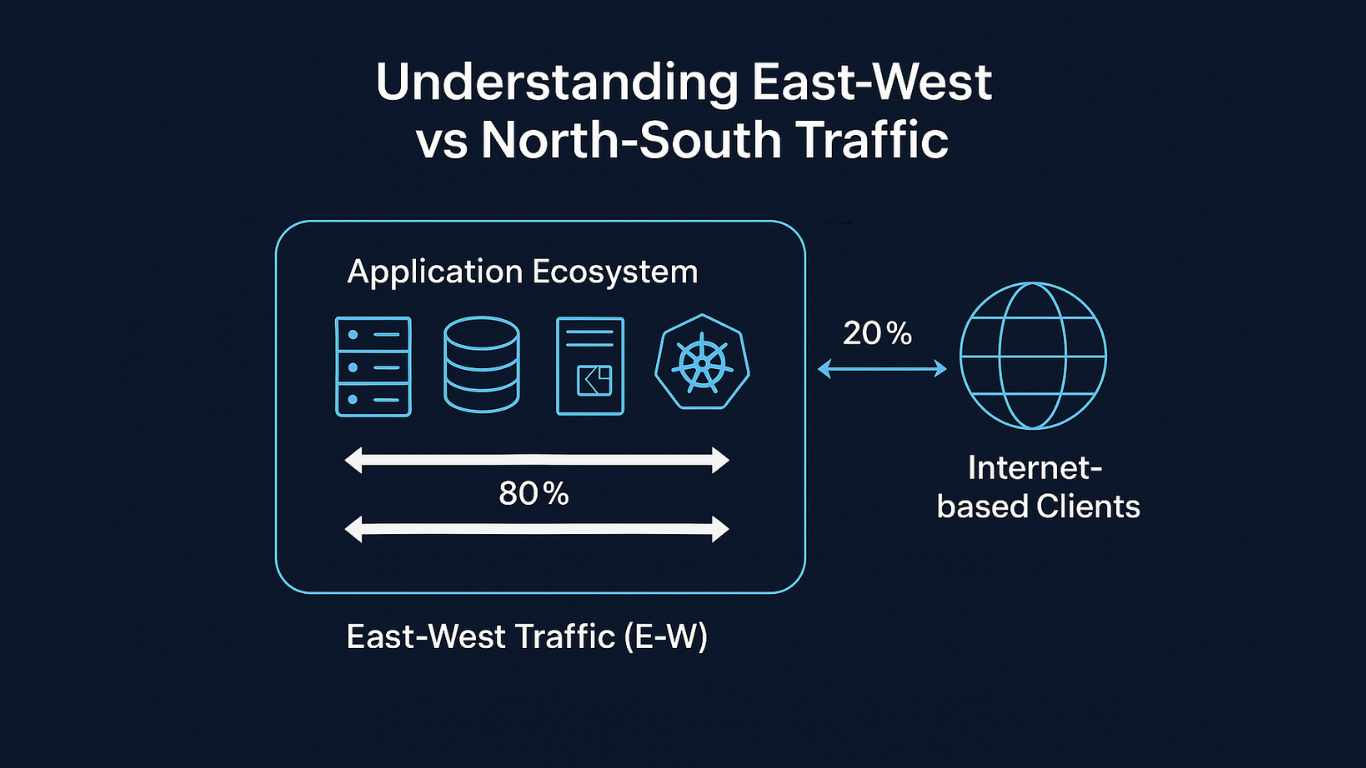 Understanding East-West vs North-South Traffic: The Hidden Battlefield of Application Security